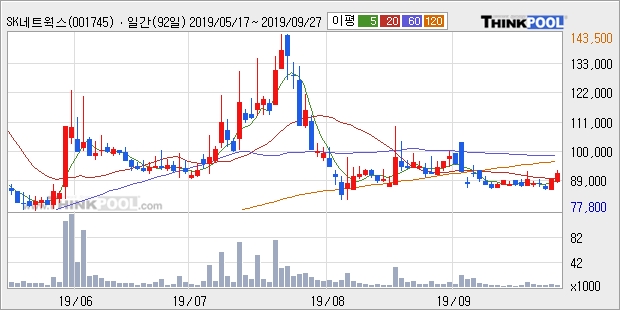 SK네트웍스우, 상승 출발(7.03%)... 이 시각 874주 거래