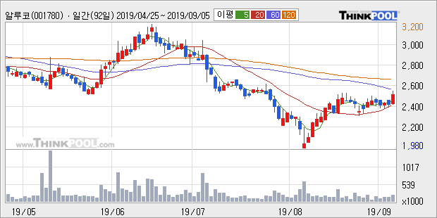 '알루코' 5% 이상 상승, 주가 상승 흐름, 단기 이평선 정배열, 중기 이평선 역배열