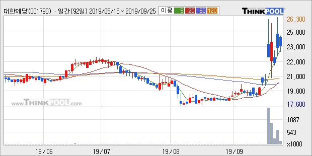 대한제당, 상승흐름 전일대비 +5.58%... 최근 주가 상승흐름 유지