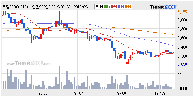 '무림SP' 10% 이상 상승, 주가 상승 중, 단기간 골든크로스 형성