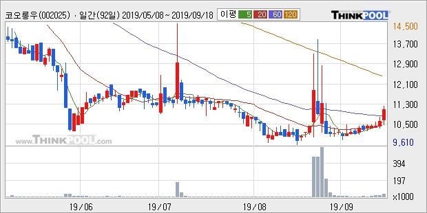 코오롱우, 전일대비 5.21% 상승... 이 시각 4만4670주 거래