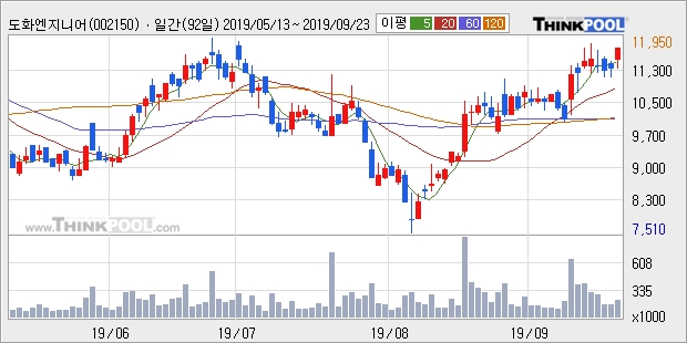 '도화엔지니어링' 5% 이상 상승, 단기·중기 이평선 정배열로 상승세