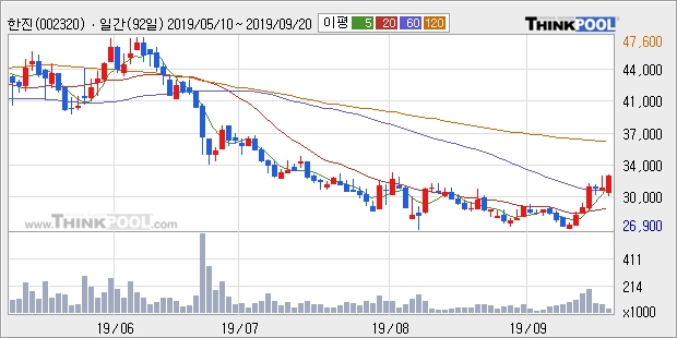 한진, 전일대비 +5.31%... 이평선 역배열 상황에서 반등 시도