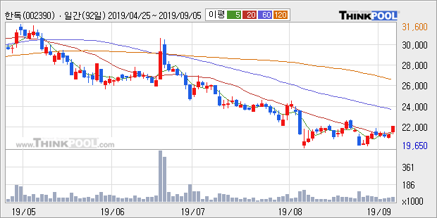 '한독' 5% 이상 상승, 주가 20일 이평선 상회, 단기·중기 이평선 역배열