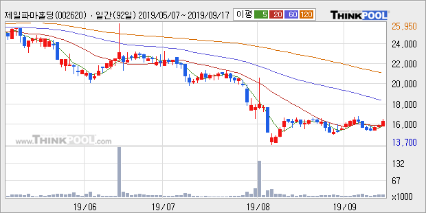 제일파마홀딩스, 전일대비 +5.14%... 이평선 역배열 상황에서 반등 시도