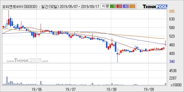 오리엔트바이오, 장시작 후 꾸준히 올라 +5.03%... 이 시각 거래량 659만5432주