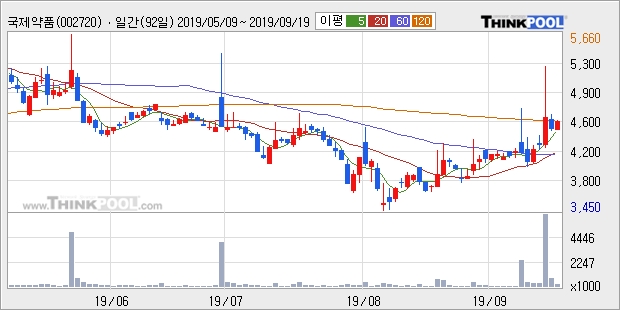 '국제약품' 5% 이상 상승, 주가 상승 중, 단기간 골든크로스 형성