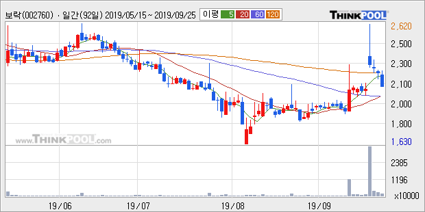 '보락' 15% 이상 상승, 주가 상승 중, 단기간 골든크로스 형성