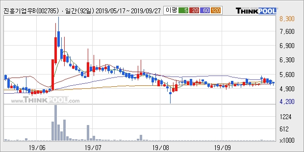 진흥기업우B, 상승흐름 전일대비 +5.47%... 외국인 -161주 순매도