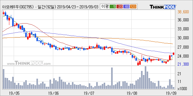 '아모레G우' 5% 이상 상승, 주가 상승 흐름, 단기 이평선 정배열, 중기 이평선 역배열