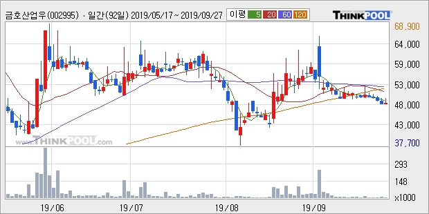 금호산업우, 장시작 후 꾸준히 올라 +6.22%... 이평선 역배열 상황에서 반등 시도