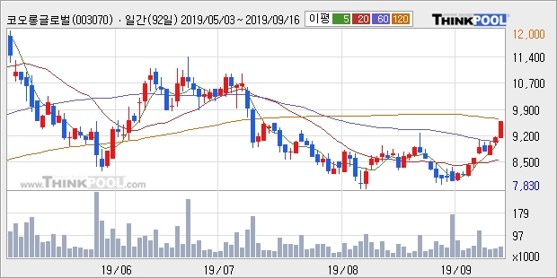 '코오롱글로벌' 5% 이상 상승, 주가 상승 흐름, 단기 이평선 정배열, 중기 이평선 역배열