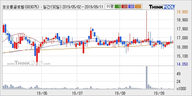 코오롱글로벌우, 상승중 전일대비 +5.45%... 이 시각 거래량 1779주