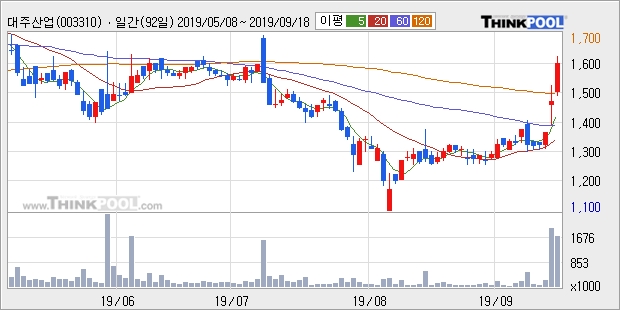 '대주산업' 10% 이상 상승, 주가 상승 중, 단기간 골든크로스 형성