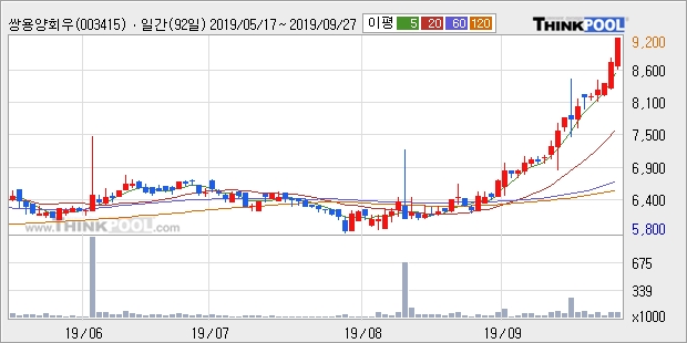 쌍용양회우, 상승중 전일대비 +5.48%... 최근 주가 상승흐름 유지