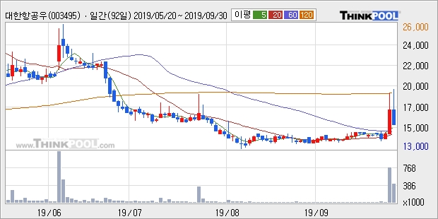 대한항공우, 전일대비 +5.88%... 최근 주가 반등 흐름