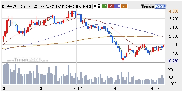 대신증권, 상승 출발(5.06%)... 이 시각 거래량 5만1868주