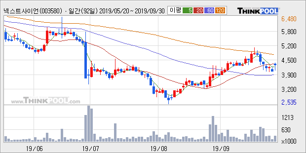 넥스트사이언스, 상승 출발(7.23%)... 이 시각 거래량 4만2595주