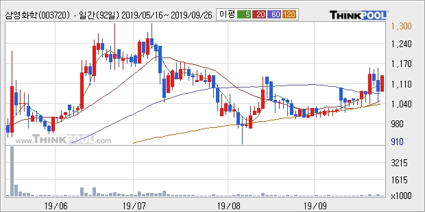 삼영화학, 전일대비 +5.09%... 최근 주가 반등 흐름