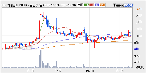 'SG세계물산' 5% 이상 상승, 주가 상승 중, 단기간 골든크로스 형성