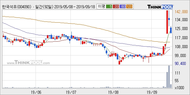 한국석유, 전일대비 -10.53% 하락... 이 시각 3만94주 거래