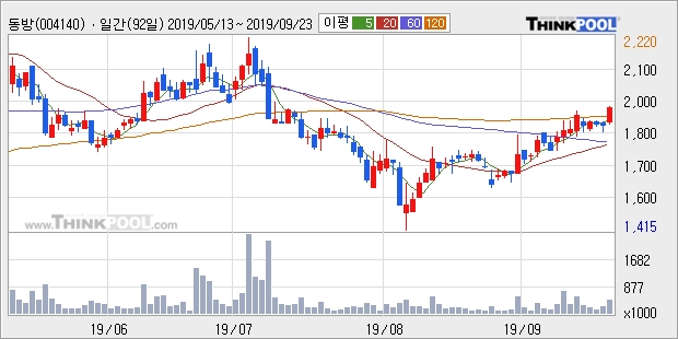 동방, 상승흐름 전일대비 +5.14%... 최근 주가 반등 흐름