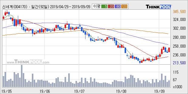 신세계, 상승흐름 전일대비 +5.19%... 최근 주가 반등 흐름