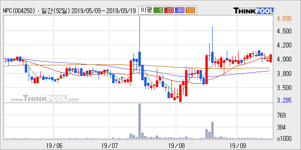 'NPC' 5% 이상 상승, 단기·중기 이평선 정배열로 상승세