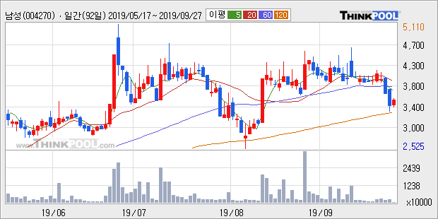 남성, 전일대비 5.27% 상승중... 이 시각 거래량 46만757주