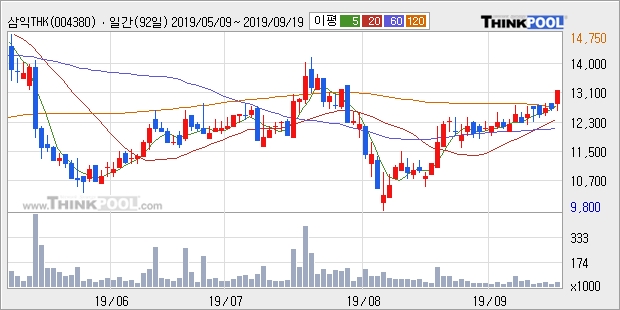 삼익THK, 상승출발 후 현재 +5.14%... 이 시각 거래량 4만516주