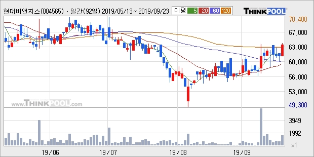 현대비앤지스틸우, 전일대비 6.41% 상승... 최근 주가 반등 흐름