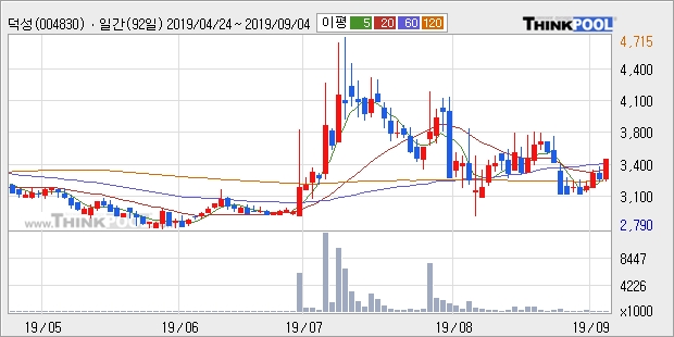 덕성, 장중 반등세, 전일대비 +5.14%... 외국인 13,138주 순매수