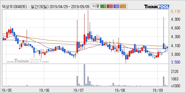 덕성우, 상승 출발(10.38%)... 이 시각 거래량 9만1501주
