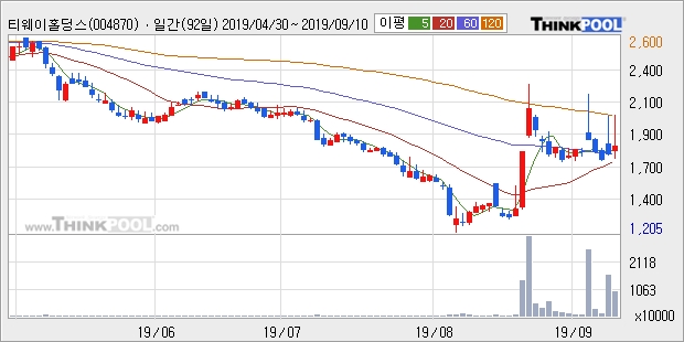 티웨이홀딩스, 상승흐름 전일대비 +8.52%... 최근 주가 반등 흐름