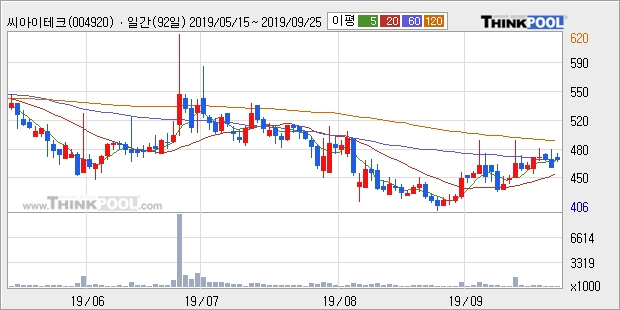 씨아이테크, 전일대비 +5.56%... 이 시각 거래량 11만8053주