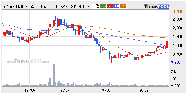 '휴스틸' 5% 이상 상승, 주가 상승 중, 단기간 골든크로스 형성