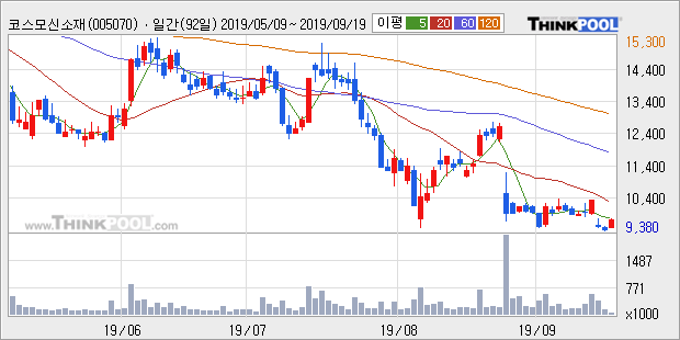 '코스모신소재' 5% 이상 상승, 주가 5일 이평선 상회, 단기·중기 이평선 역배열