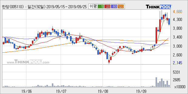 '한창' 5% 이상 상승, 상승 추세 후 조정 중, 단기·중기 이평선 정배열