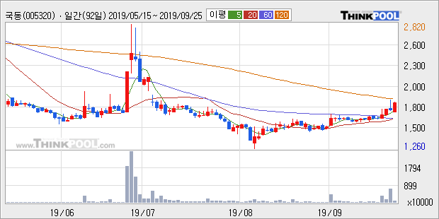 '국동' 5% 이상 상승, 주가 상승 중, 단기간 골든크로스 형성