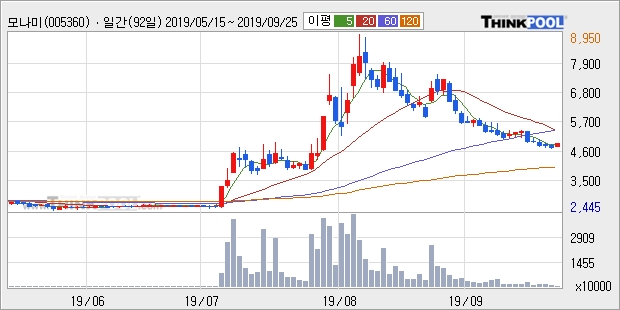 모나미, 상승출발 후 현재 +5.47%... 이 시각 거래량 124만5884주