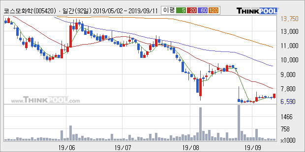 코스모화학, 장시작 후 꾸준히 올라 +5.39%... 외국인 19,367주 순매수