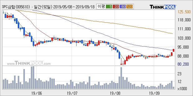 'SPC삼립' 5% 이상 상승, 주가 상승 중, 단기간 골든크로스 형성