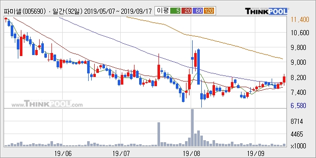 파미셀, 전일대비 +5.19%... 최근 주가 반등 흐름