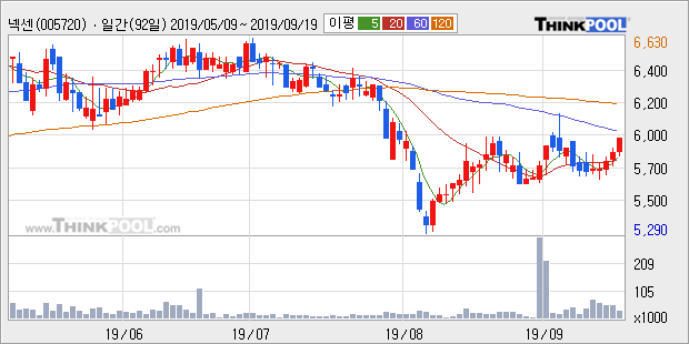 '넥센' 10% 이상 상승, 주가 상승 중, 단기간 골든크로스 형성