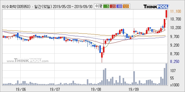 이수화학, 상승흐름 전일대비 +5.66%... 외국인 -5,089주 순매도