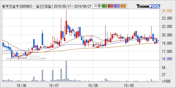 동부건설우, 전일대비 +5.28% 장중 반등세... 최근 주가 상승흐름 유지