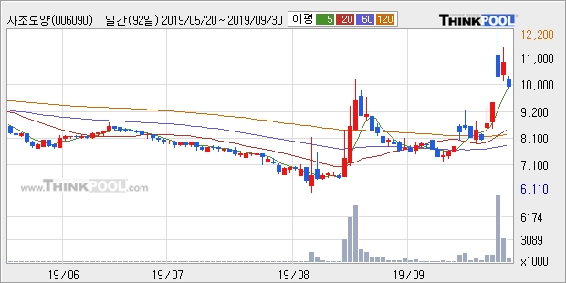 사조오양, 전일대비 -10.91% 하락... 이 시각 51만6718주 거래