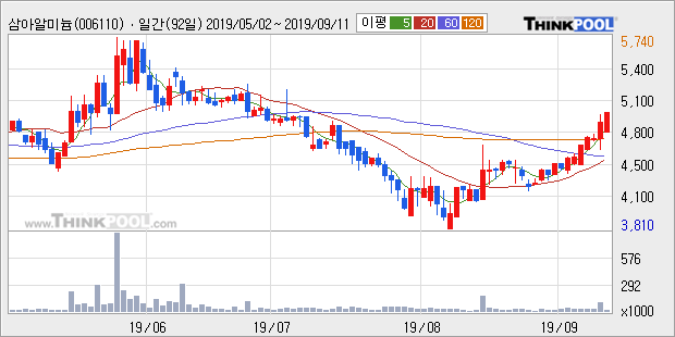 '삼아알미늄' 5% 이상 상승, 주가 상승 중, 단기간 골든크로스 형성