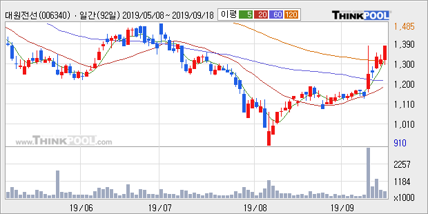 '대원전선' 5% 이상 상승, 주가 상승 중, 단기간 골든크로스 형성