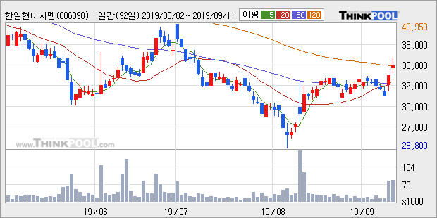 '한일현대시멘트' 5% 이상 상승, 주가 상승 중, 단기간 골든크로스 형성